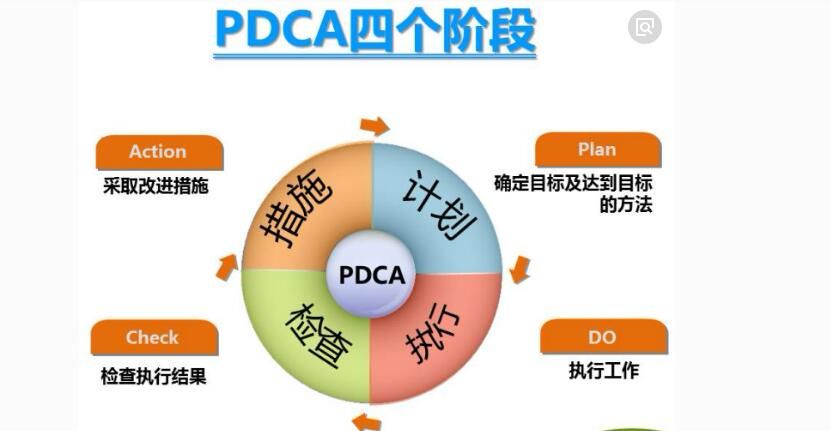 视频|管理者必备工具——PDCA循环管理
